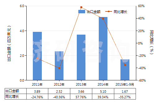 2011-2015年9月中國阿洛巴比妥（異戊巴比妥等以及它們的鹽）(HS29335300)出口總額及增速統(tǒng)計(jì)